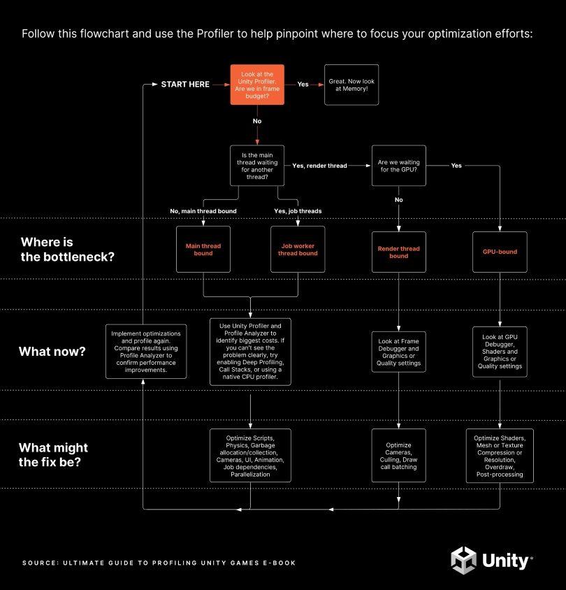 Profiling flowchart