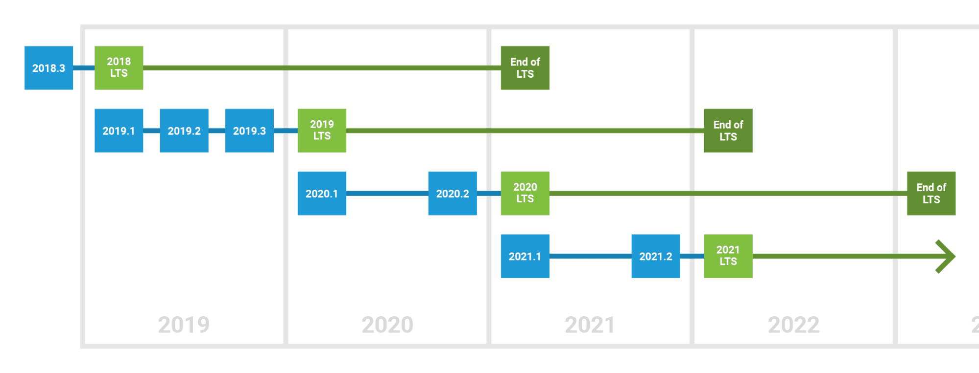 Vous êtes prêt à publier votre création ? Envisagez d'utiliser Unity 2018.4 LTS.