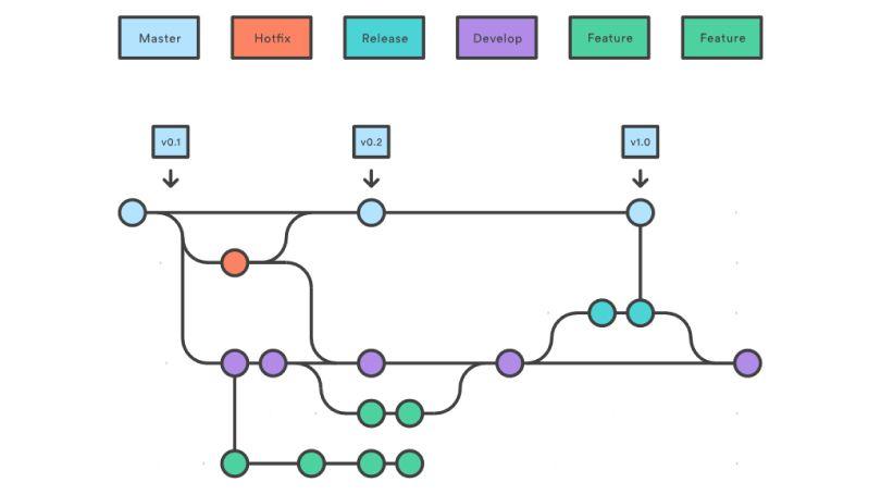 Plastic SCM Git Workflow