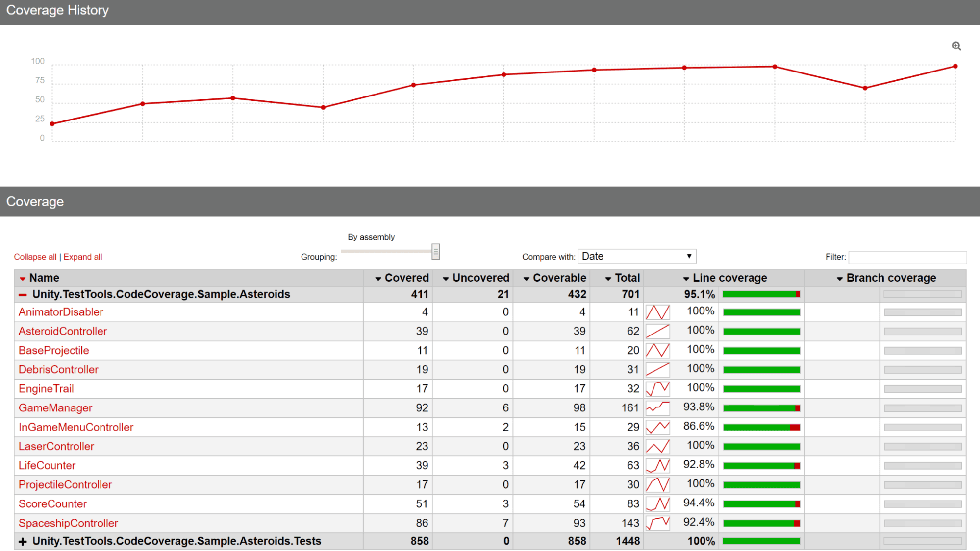 Coverage history graph and table