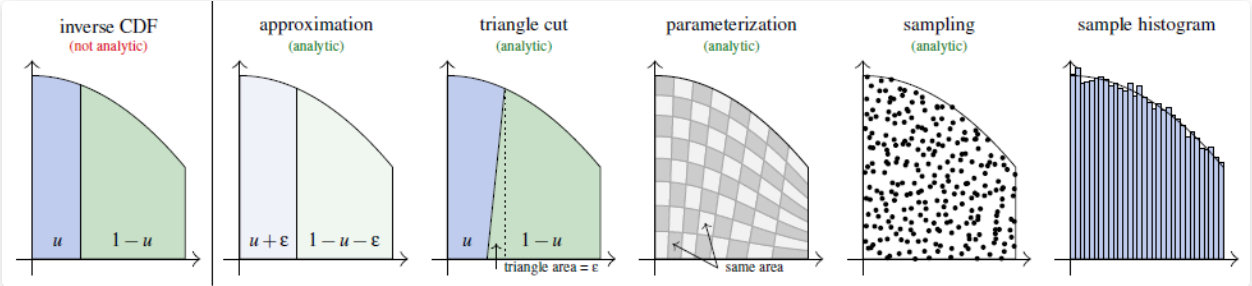 Не можете инвертировать CDF? Параметризация области под кривой с треугольным разрезом