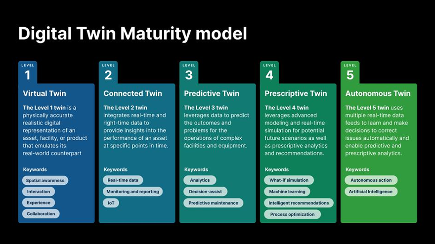 A chart of the Digital Twin Maturity model