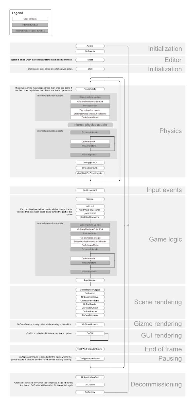 Get to know the PlayerLoop and the lifecycle of a script.