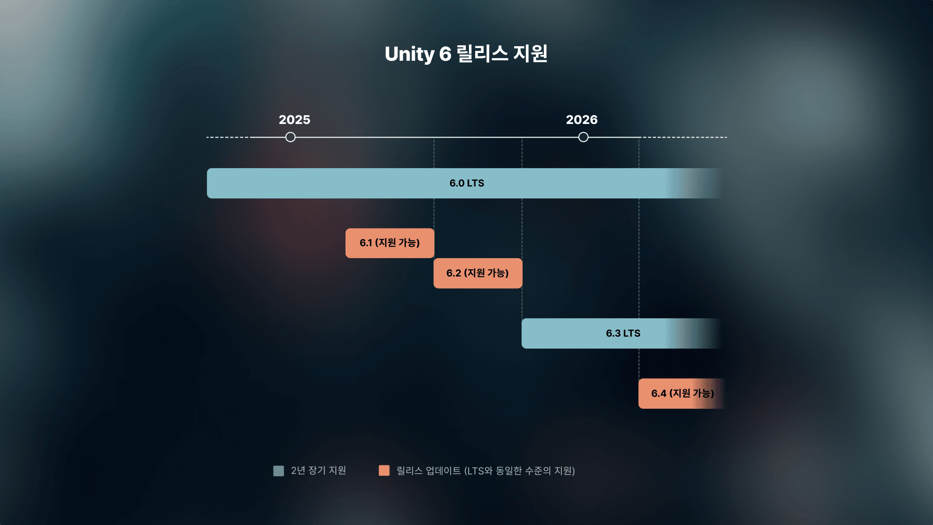 Unity 6 릴리스 지원