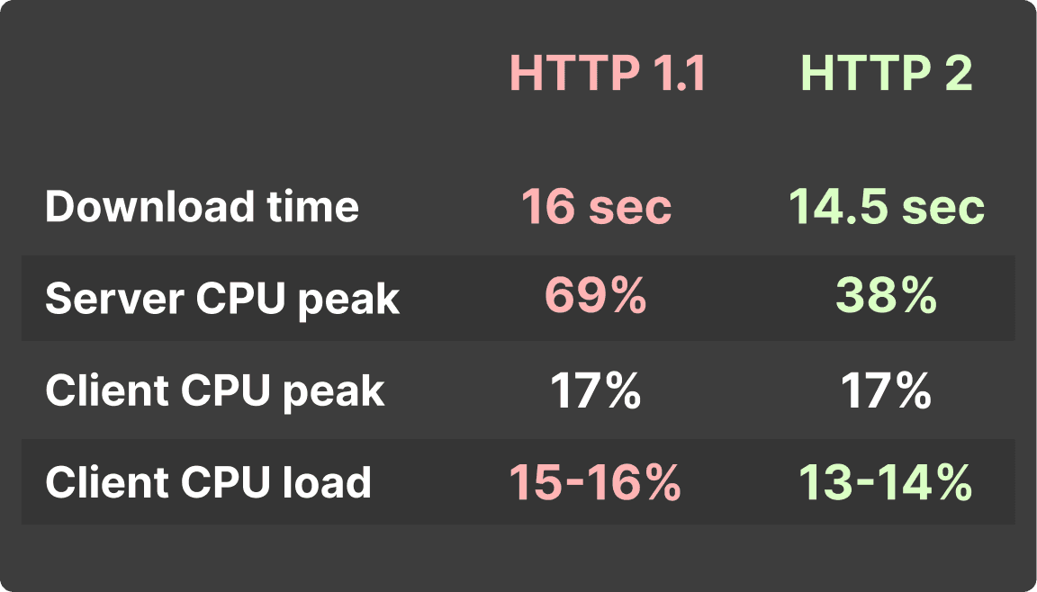 HTTP/2 support