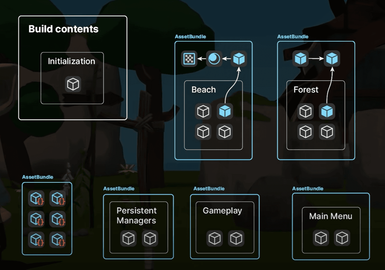 Diagramm des hypothetischen Build-Inhalts aus einem Projekt, das nur eine in das Basisspiel integrierte „Initialisierungs“-Szene enthielt, mit zwei Haupt-Gameplay-Szenen, „Strand“ und „Wald“, die in AssetBundles gepackt sind, um bei Bedarf geladen zu werden, sowie einer Reihe anderer AssetBundles für Assets, die in mehreren Szenen benötigt werden