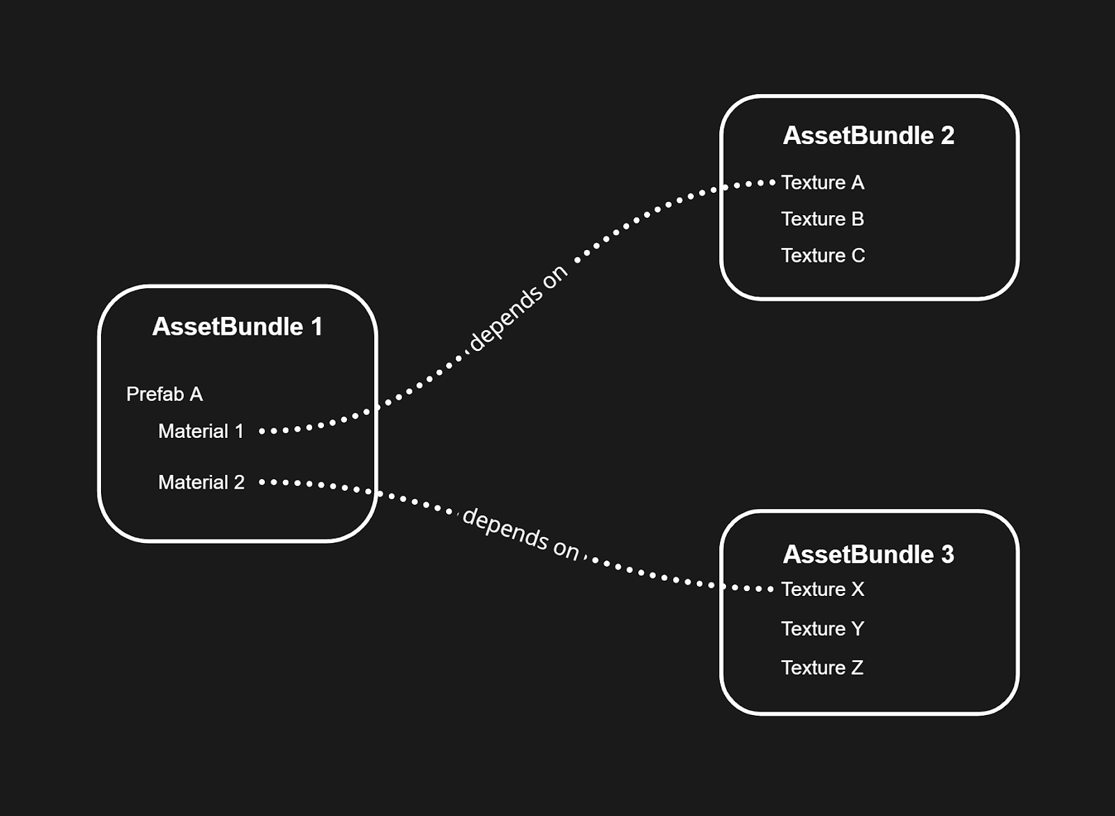 Diagramm von AssetBundle 1 und seinen Abhängigkeiten von AssetBundles 2 und 3 aus dem Beispiel im obigen Absatz