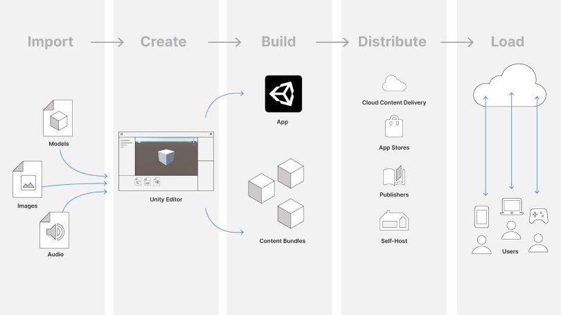 Diagramm des Unity-Workflows