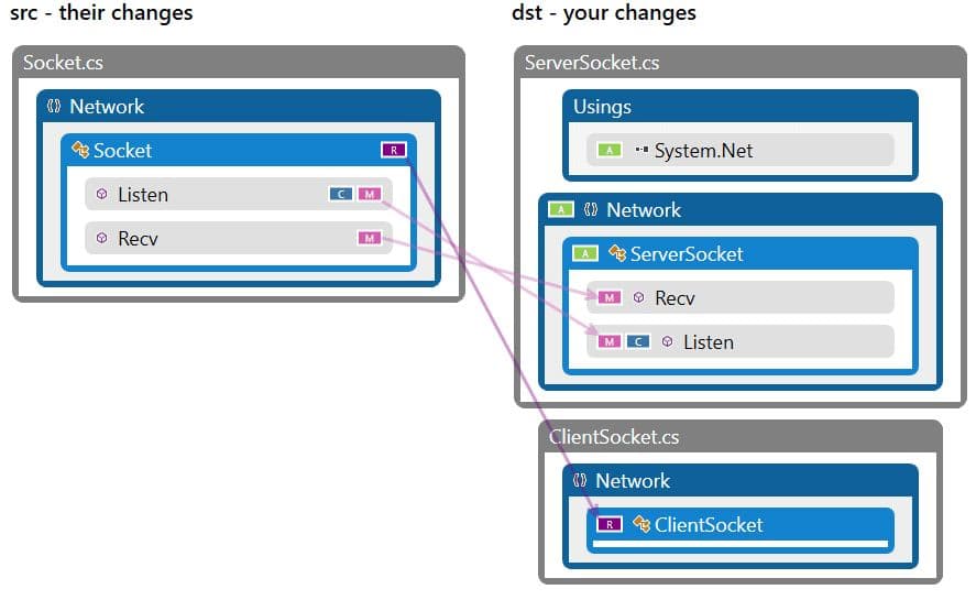 Analyser les refactorisations des utilisateurs Git