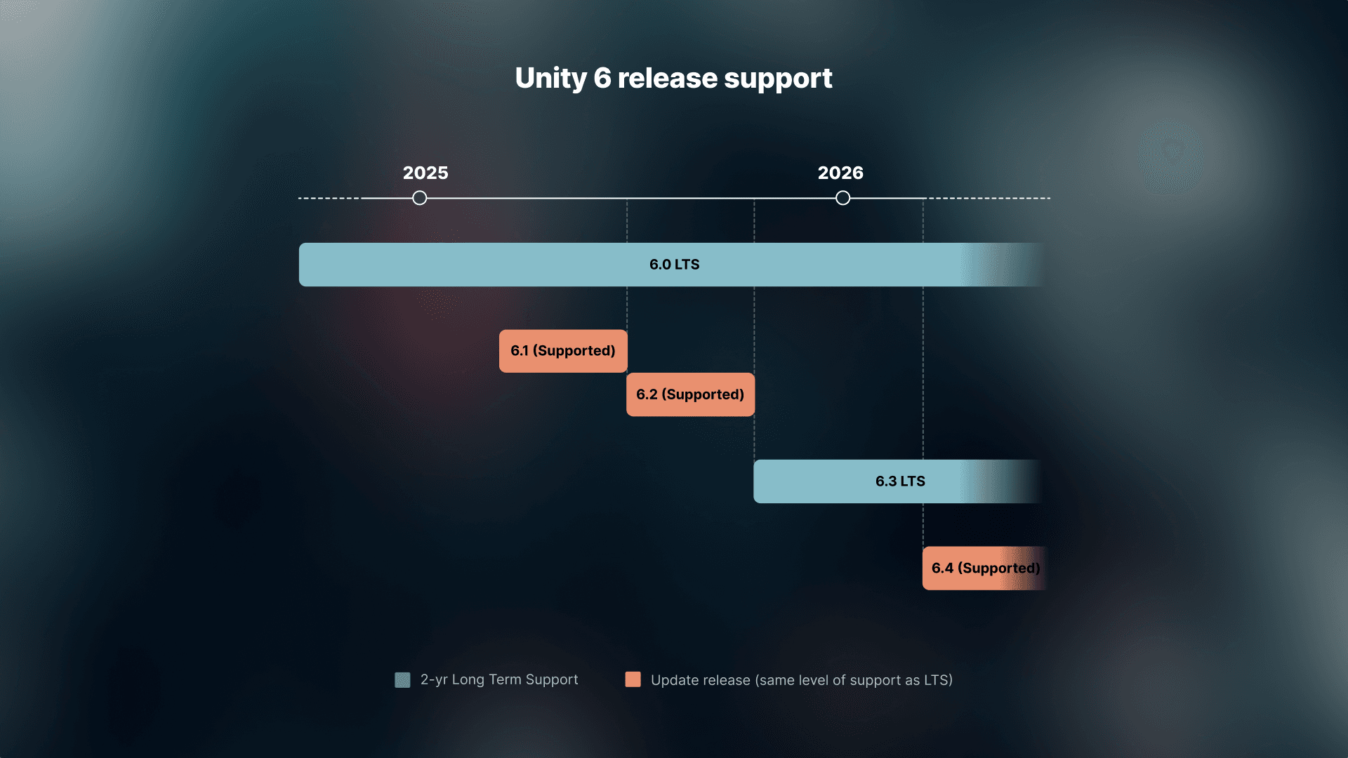 Soporte para el lanzamiento de Unity 6