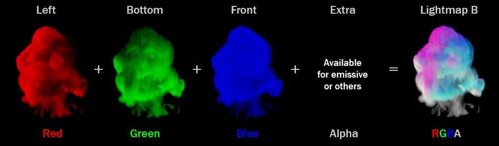 Lightmap B: Left, Bottom and Front lightmaps + Extra channel