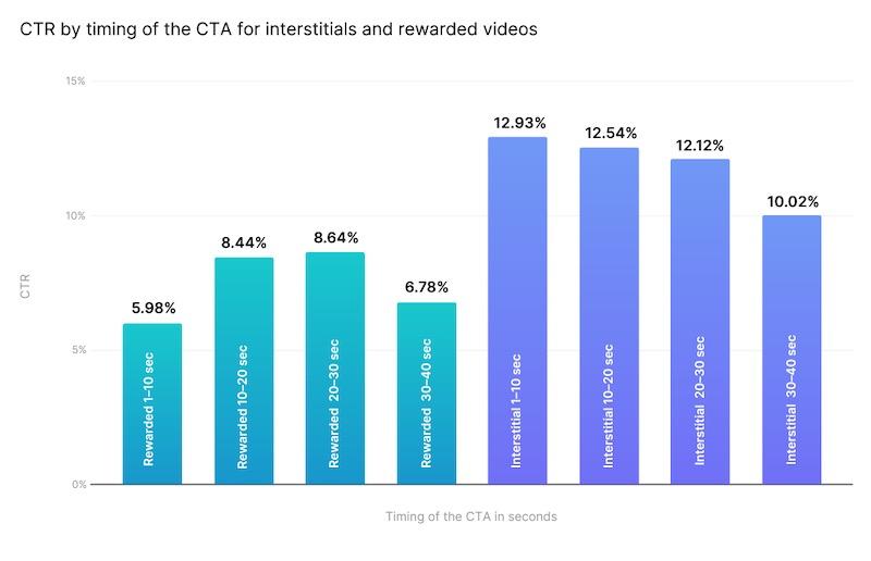 Timing the CTA in your ads chart