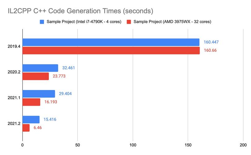 Время генерации кода IL2CPP C++