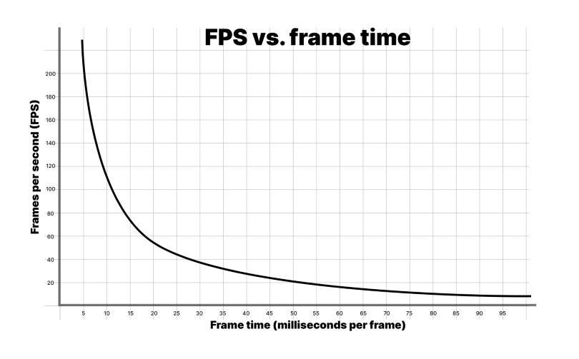 FPS フレームレートのグラフ